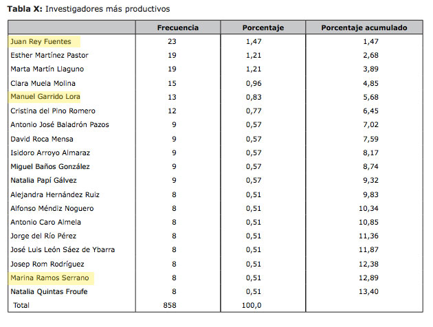 Ranking de profesores de Publicidad