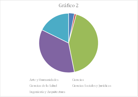 Gráfico 2. Oferta para el curso 2022-2023 según área de conocimiento