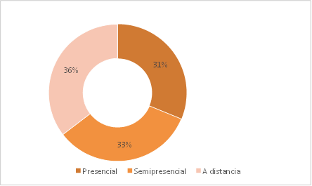 Gráfico 3. Oferta para el curso 2022-2023 según modalidad de impartición
