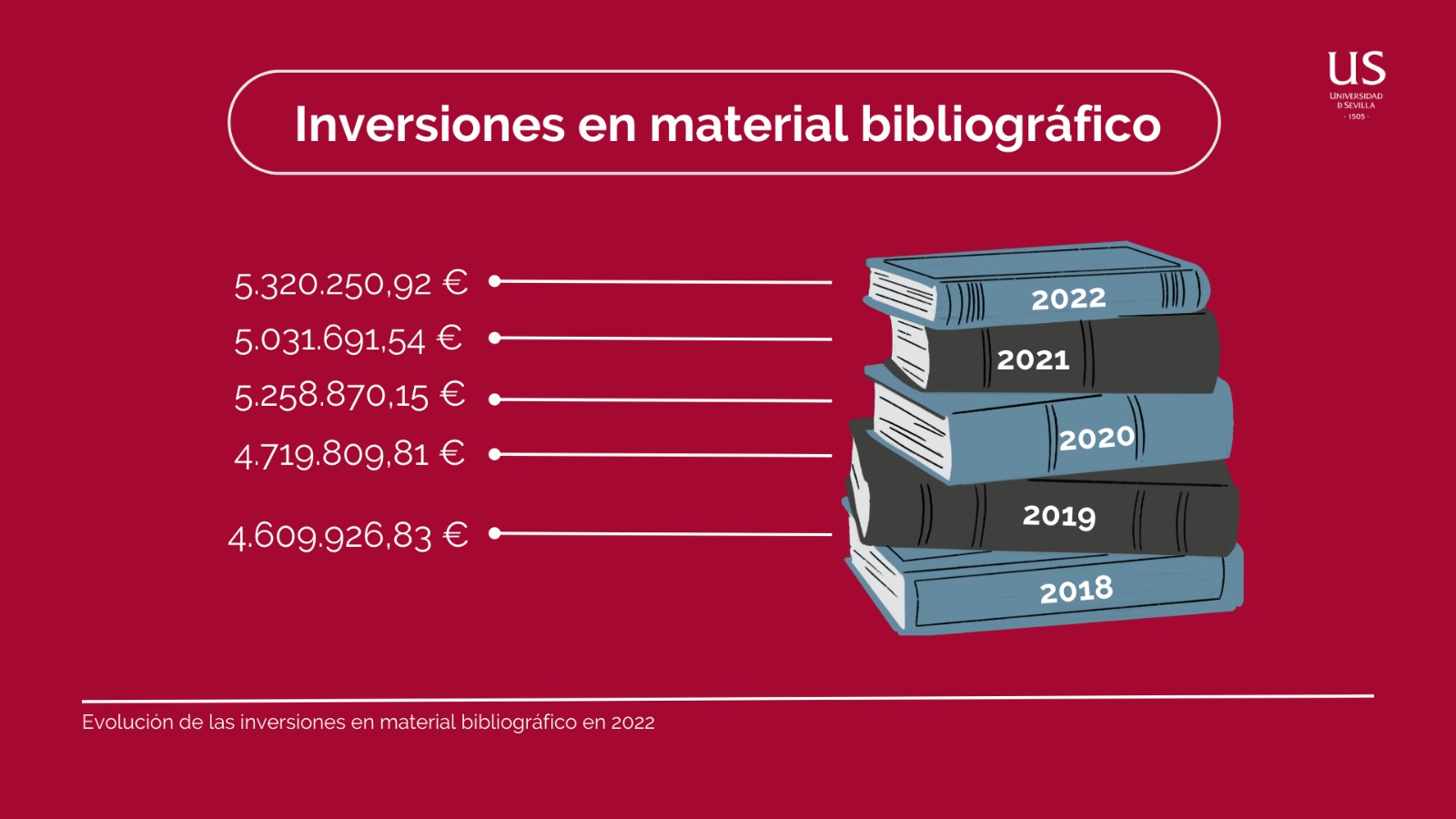 Inversiones en material