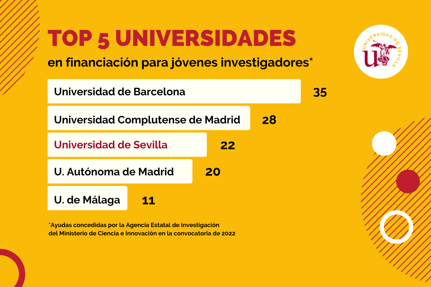 Ranking universidades en financiación para jóvenes investigadores